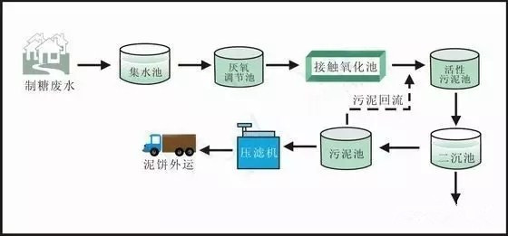 工業廢水處理設備