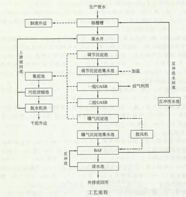 工業廢水處理設備