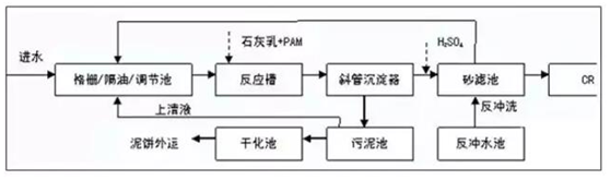 工業污水處理工藝流程