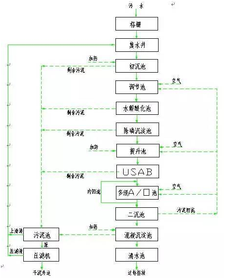 工業污水處理工藝流程