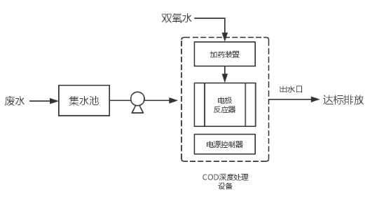 工業污水處理工藝流程