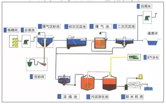 工業污水處理工藝流程