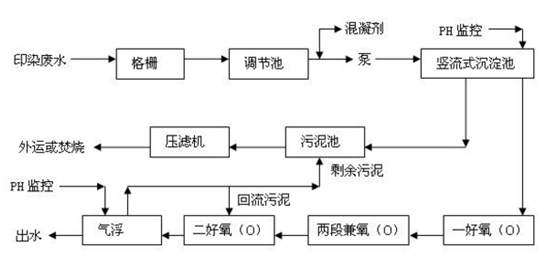 工業污水處理工藝流程
